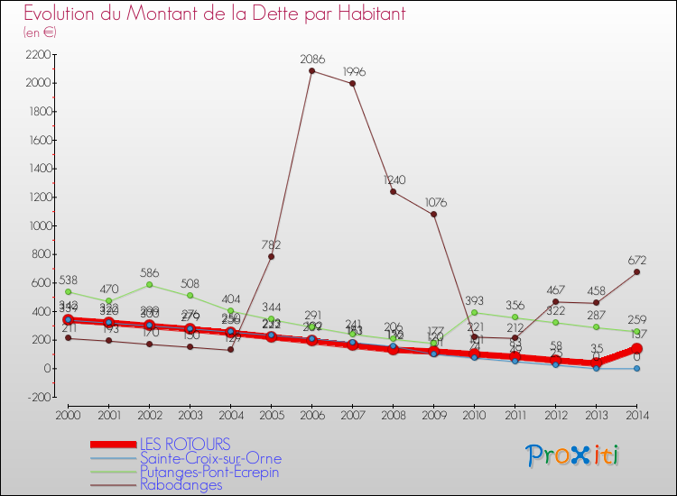 Evolution de la dette par habitant pour la commune de LES ROTOURS et les communes proches de 2000 à 2014 Comparaison de la dette par habitant pour LES ROTOURS et les communes voisines de 2000 à 2014
