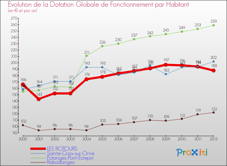 Evolution et montant de la dotation globale de fonctionnement par Habitant pour LES ROTOURS et les communes proches Comparaison des dotations globales de fonctionnement par habitant pour LES ROTOURS et les communes voisines