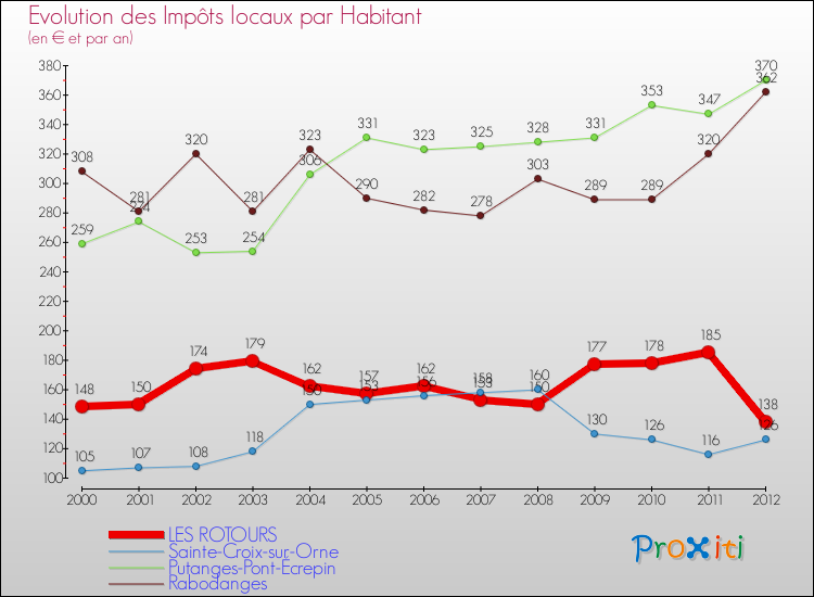 Evolution et montant des impôts locaux par Habitant pour LES ROTOURS et les communes proches Comparaison des impôts locaux par habitant pour LES ROTOURS et les communes voisines