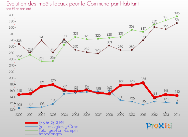 Evolution et montant des impôts locaux par Habitant pour LES ROTOURS et les communes proches de 2000 à 2014 Comparaison des impôts locaux par habitant pour LES ROTOURS et les communes voisines de 2000 à 2014