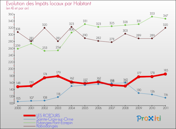 Evolution et montant des impôts locaux par Habitant pour LES ROTOURS et les communes proches Comparaison des impôts locaux par habitant pour LES ROTOURS et les communes voisines