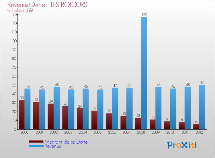Evolution comparée de la dette et des revenus pour la commune de LES ROTOURS de 2000 à 2012 Comparaison de la dette et des revenus pour LES ROTOURS de 2000 à 2012