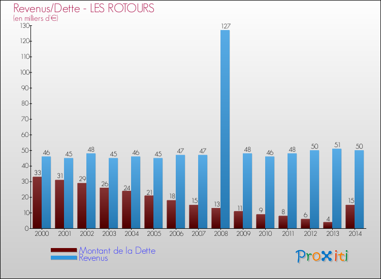 Evolution comparée de la dette et des revenus pour la commune de LES ROTOURS de 2000 à 2014 Comparaison de la dette et des revenus pour LES ROTOURS de 2000 à 2014