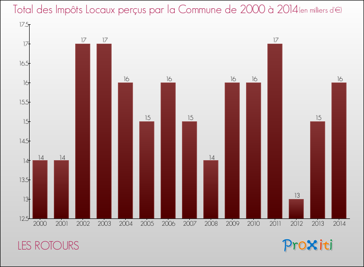 Evolution des Impôts Locaux pour la commune de LES ROTOURS de 2000 à 2014 Evolution des Impôts Locaux pour LES ROTOURS de 2000 à 2014