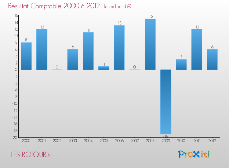 Evolution du résultat comptable pour la commune de LES ROTOURS de 2000 à 2012 Evolution du résultat comptable pour LES ROTOURS de 2000 à 2012