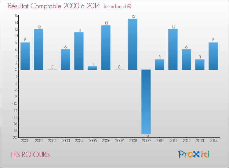 Evolution du résultat comptable pour la commune de LES ROTOURS de 2000 à 2014 Evolution du résultat comptable pour LES ROTOURS de 2000 à 2014