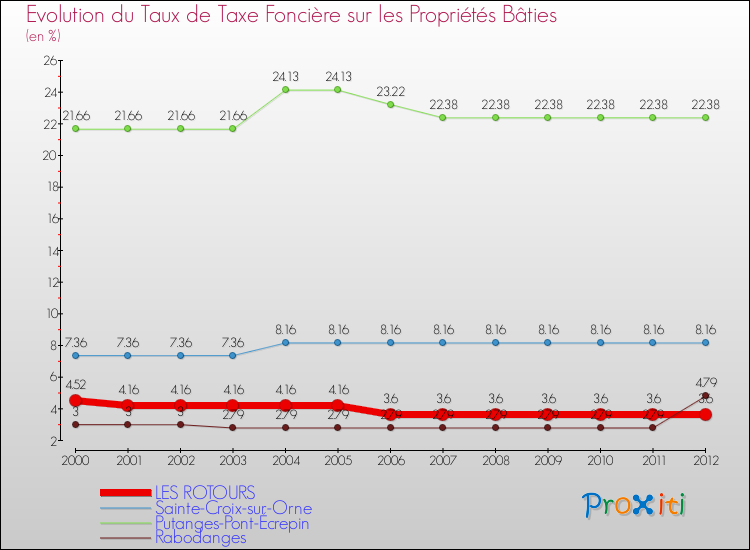 Evolution du taux de la taxe foncière sur le bati pour LES ROTOURS et les communes proches de 2000 à 2012 Comparaison des taux de taxe foncière sur le bati pour LES ROTOURS et les communes voisines de 2000 à 2012
