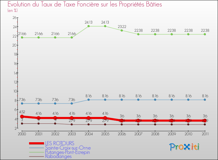 Evolution du taux de la taxe foncière sur le bati pour LES ROTOURS et les communes proches Comparaison des taux de taxe foncière sur le bati pour LES ROTOURS et les communes voisines
