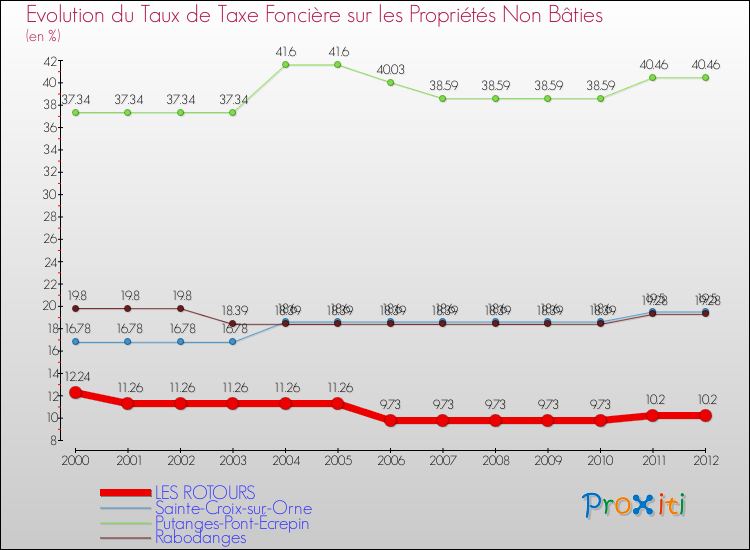 Evolution du taux de la taxe foncière sur les immeubles et terrains non batis pour LES ROTOURS et les communes proches de 2000 à 2012 Comparaison des taux de la taxe foncière sur les immeubles et terrains non batis pour LES ROTOURS et les communes voisines de 2000 à 2012