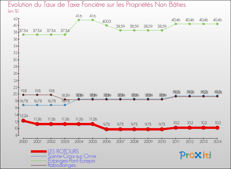 Evolution du taux de la taxe foncière sur les immeubles et terrains non batis pour LES ROTOURS et les communes proches de 2000 à 2014 Comparaison des taux de la taxe foncière sur les immeubles et terrains non batis pour LES ROTOURS et les communes voisines de 2000 à 2014