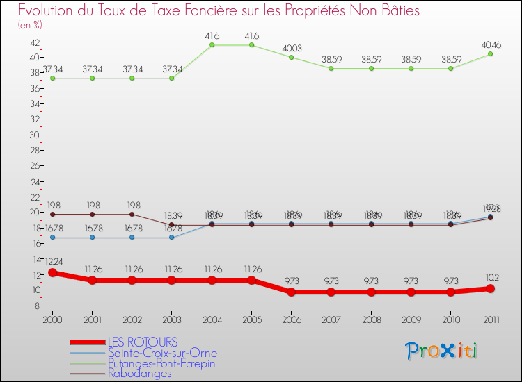 Evolution du taux de la taxe foncière sur les immeubles et terrains non batis pour LES ROTOURS et les communes proches Comparaison des taux de la taxe foncière sur les immeubles et terrains non batis pour LES ROTOURS et les communes voisines
