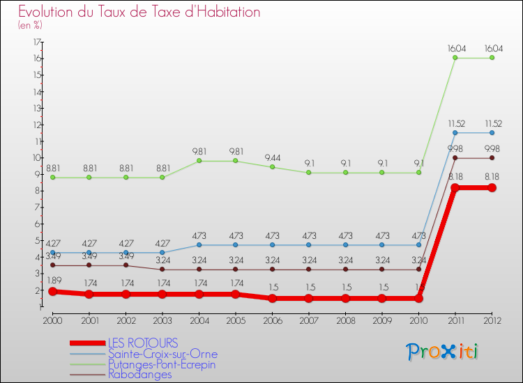 Evolution du taux de la taxe d'habitation pour LES ROTOURS et les communes proches Comparaison des taux de la taxe d'habitation pour LES ROTOURS et les communes voisines