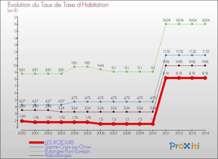 Evolution du taux de la taxe d'habitation pour LES ROTOURS et les communes proches de 2000 à 2014 Comparaison des taux de la taxe d'habitation pour LES ROTOURS et les communes voisines de 2000 à 2014