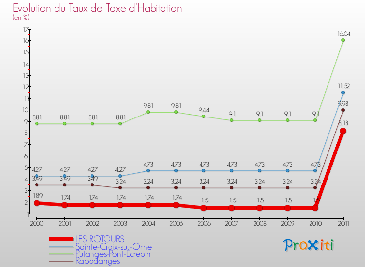 Evolution du taux de la taxe d'habitation pour LES ROTOURS et les communes proches Comparaison des taux de la taxe d'habitation pour LES ROTOURS et les communes voisines