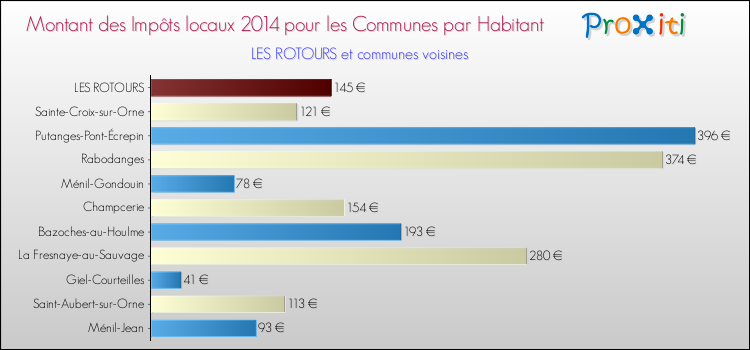Montant des impôts locaux par Habitant pour LES ROTOURS et les communes proches en 2014 Comparaison des impôts locaux par habitant pour LES ROTOURS et les communes voisines en 2014
