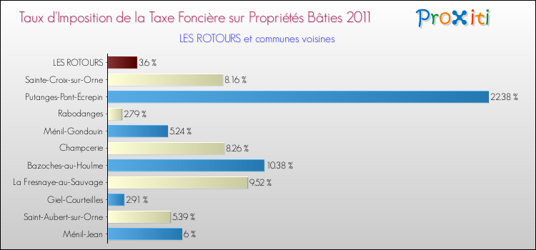 Taux d'imposition de la taxe foncière sur le bati 2011 pour LES ROTOURS et les communes proches Comparaison des taux d'imposition de la taxe foncière sur le bati 2011 pour LES ROTOURS et les communes voisines