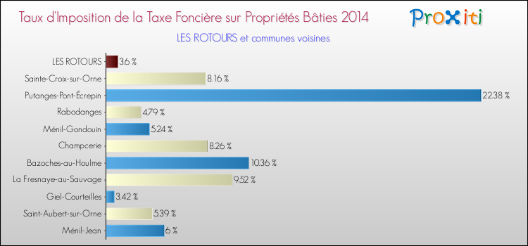 Taux d'imposition de la taxe foncière sur le bati 2014 pour LES ROTOURS et les communes proches Comparaison des taux d'imposition de la taxe foncière sur le bati 2014 pour LES ROTOURS et les communes voisines