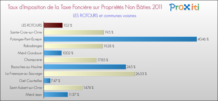 Taux d'imposition de la taxe foncière sur les immeubles et terrains non batis 2011 pour LES ROTOURS et les communes proches Comparaison des taux d'imposition de la taxe foncière sur les immeubles et terrains non batis 2011 pour LES ROTOURS et les communes voisines