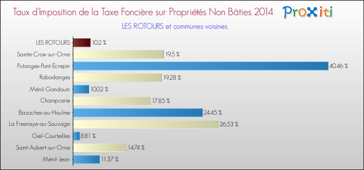 Taux d'imposition de la taxe foncière sur les immeubles et terrains non batis 2014 pour LES ROTOURS et les communes proches Comparaison des taux d'imposition de la taxe foncière sur les immeubles et terrains non batis 2014 pour LES ROTOURS et les communes voisines