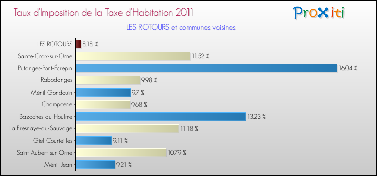 Taux d'imposition de la taxe d'habitation 2011 pour LES ROTOURS et les communes proches Comparaison des taux d'imposition de la taxe d'habitation 2011 pour LES ROTOURS et les communes voisines