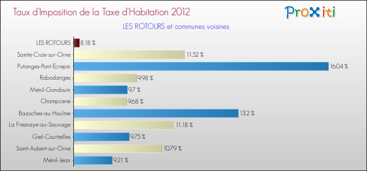 Taux d'imposition de la taxe d'habitation 2012 pour LES ROTOURS et les communes proches Comparaison des taux d'imposition de la taxe d'habitation 2012 pour LES ROTOURS et les communes voisines
