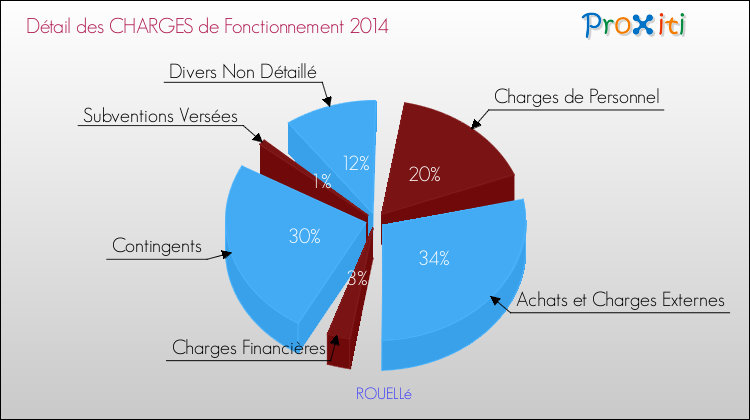 Décomposition des Charges de Fonctionnement 2014 de la commune de ROUELLé Charges de Fonctionnement 2014 pour la commune de ROUELLé