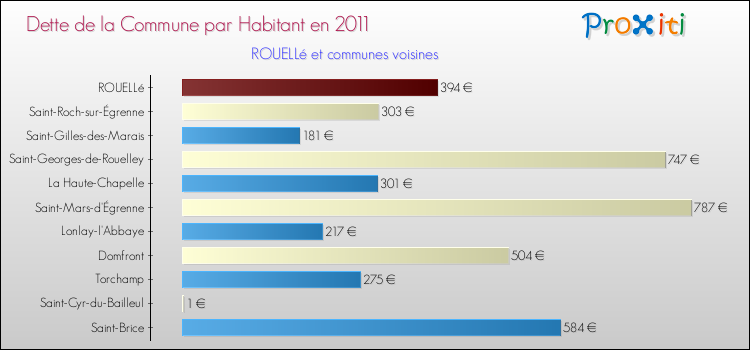 Dette par habitant de la commune en 2011 pour ROUELLé et les communes proches Comparaison de la dette par habitant de la commune en 2011 pour ROUELLé et les communes voisines