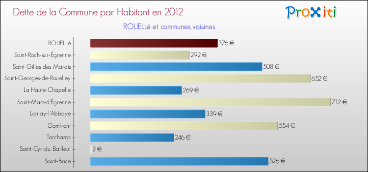 Dette par habitant de la commune en 2012 pour ROUELLé et les communes proches Comparaison de la dette par habitant de la commune en 2012 pour ROUELLé et les communes voisines