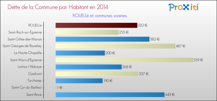 Dette par habitant de la commune en 2014 pour ROUELLé et les communes proches Comparaison de la dette par habitant de la commune en 2014 pour ROUELLé et les communes voisines