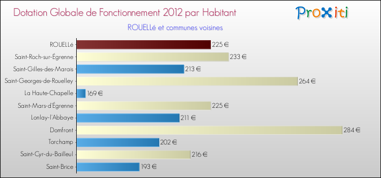 Montant des dotations globales de fonctionnement DGF par Habitant pour ROUELLé et les communes proches Comparaison des des dotations globales de fonctionnement DGF par habitant pour ROUELLé et les communes voisines