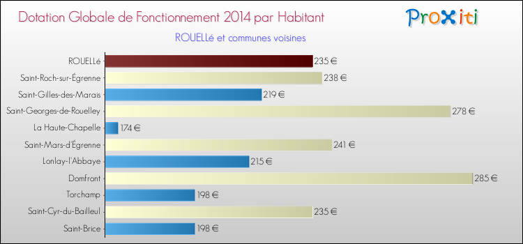 Montant des dotations globales de fonctionnement DGF par Habitant pour ROUELLé et les communes proches en 2014. Comparaison des des dotations globales de fonctionnement DGF par habitant pour ROUELLé et les communes voisines en 2014.