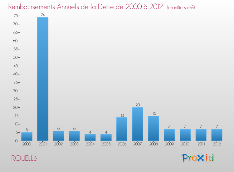 Evolution de l'annuité de la dette pour la commune de ROUELLé de 2000 à 2012 Annuités de la dette pour ROUELLé de 2000 à 2012