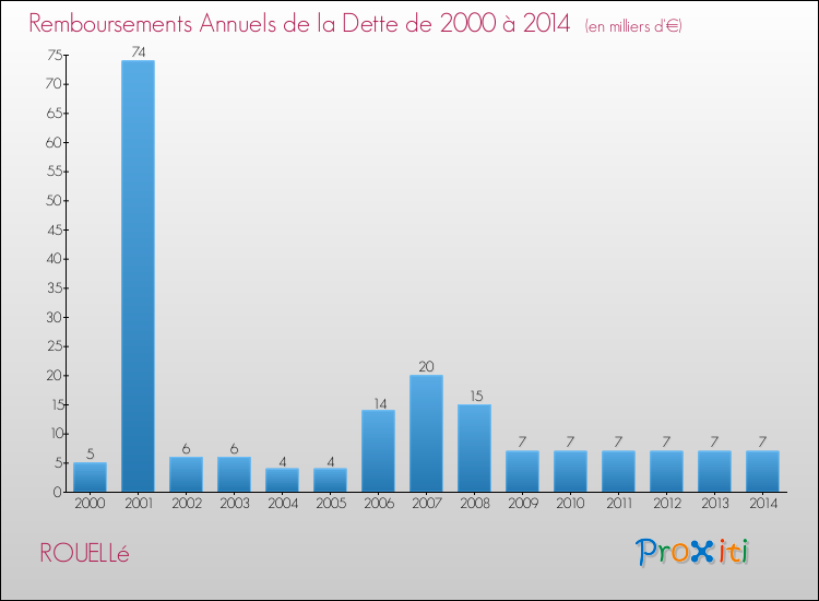 Evolution de l'annuité de la dette pour la commune de ROUELLé de 2000 à 2014 Annuités de la dette pour ROUELLé de 2000 à 2014