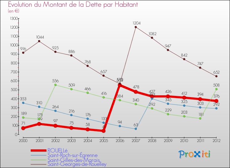 Evolution de la dette par habitant pour la commune de ROUELLé et les communes proches de 2000 à 2012 Comparaison de la dette par habitant pour ROUELLé et les communes voisines de 2000 à 2012