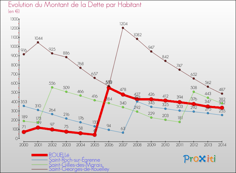 Evolution de la dette par habitant pour la commune de ROUELLé et les communes proches de 2000 à 2014 Comparaison de la dette par habitant pour ROUELLé et les communes voisines de 2000 à 2014