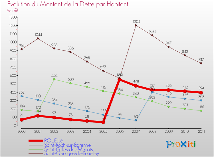 Evolution de la dette par habitant pour la commune de ROUELLé et les communes proches Comparaison de la dette par habitant pour ROUELLé et les communes voisines