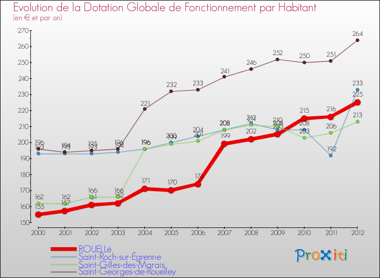 Evolution et montant de la dotation globale de fonctionnement par Habitant pour ROUELLé et les communes proches Comparaison des dotations globales de fonctionnement par habitant pour ROUELLé et les communes voisines