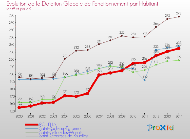 Evolution et montant de la dotation globale de fonctionnement par Habitant pour ROUELLé et les communes proches de 2000 à 2014. Comparaison des dotations globales de fonctionnement par habitant pour ROUELLé et les communes voisines de 2000 à 2014.