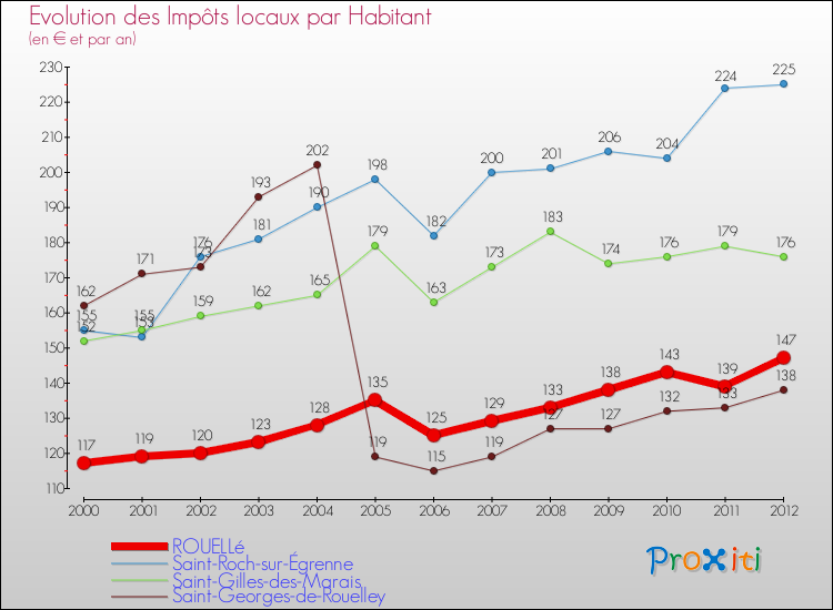 Evolution et montant des impôts locaux par Habitant pour ROUELLé et les communes proches Comparaison des impôts locaux par habitant pour ROUELLé et les communes voisines