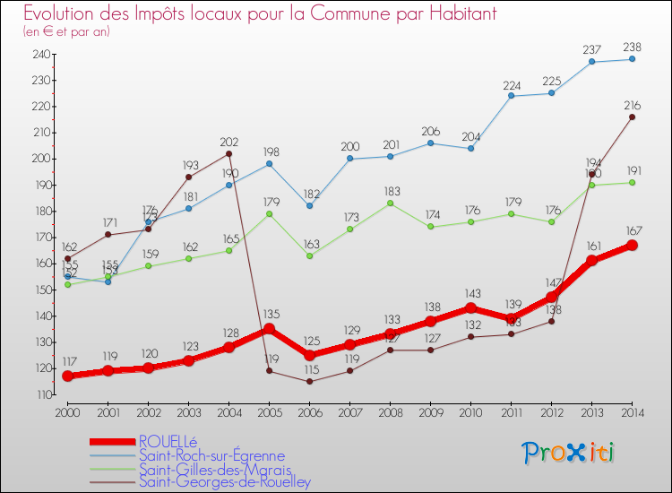 Evolution et montant des impôts locaux par Habitant pour ROUELLé et les communes proches de 2000 à 2014 Comparaison des impôts locaux par habitant pour ROUELLé et les communes voisines de 2000 à 2014