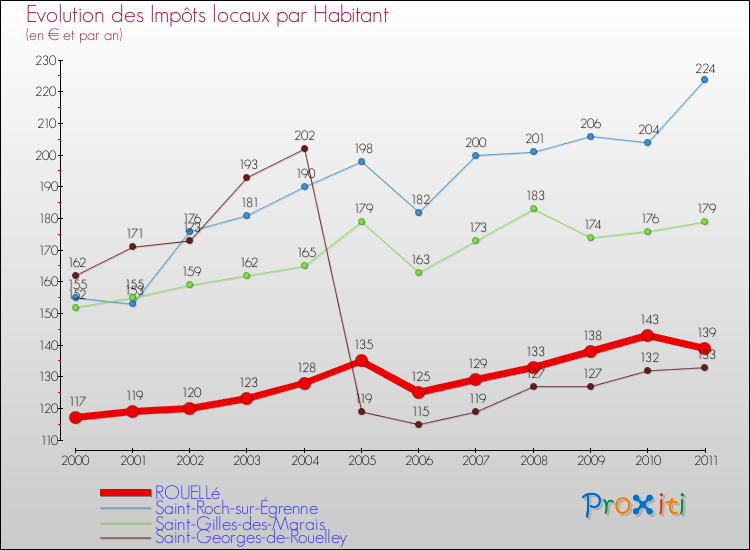 Evolution et montant des impôts locaux par Habitant pour ROUELLé et les communes proches Comparaison des impôts locaux par habitant pour ROUELLé et les communes voisines