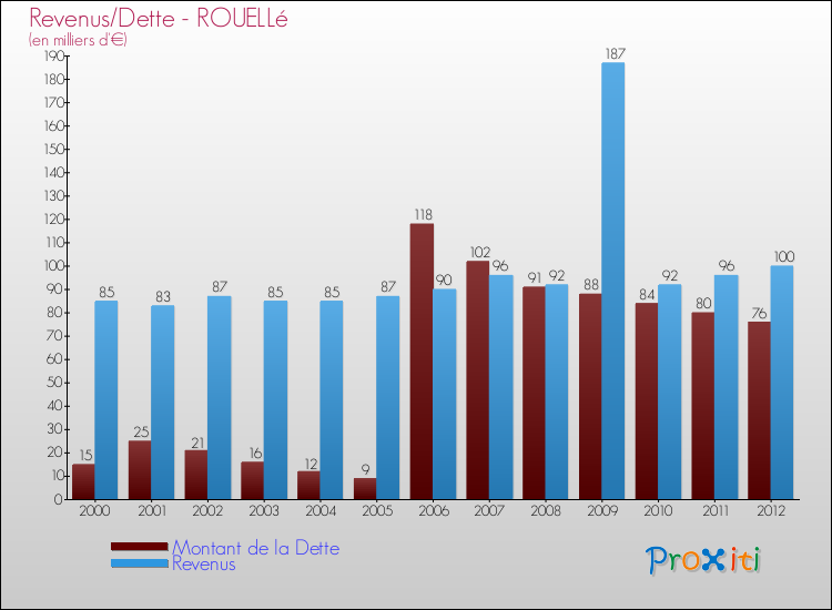 Evolution comparée de la dette et des revenus pour la commune de ROUELLé de 2000 à 2012 Comparaison de la dette et des revenus pour ROUELLé de 2000 à 2012