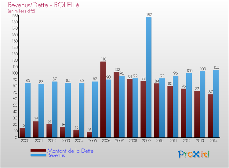 Evolution comparée de la dette et des revenus pour la commune de ROUELLé de 2000 à 2014 Comparaison de la dette et des revenus pour ROUELLé de 2000 à 2014