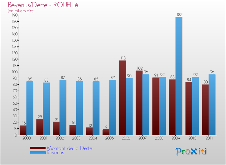 Evolution comparée de la dette et des revenus pour la commune de ROUELLé de 2000 à 2011 Comparaison de la dette et des revenus pour ROUELLé de 2000 à 2011
