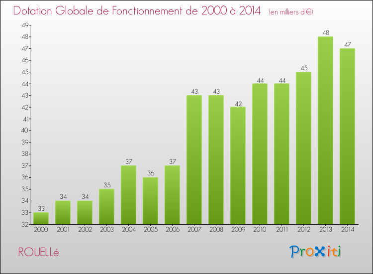 Evolution du montant de la Dotation Globale de Fonctionnement pour la commune de ROUELLé de 2000 à 2014 Evolution du montant de la Dotation Globale de Fonctionnement pour ROUELLé de 2000 à 2014