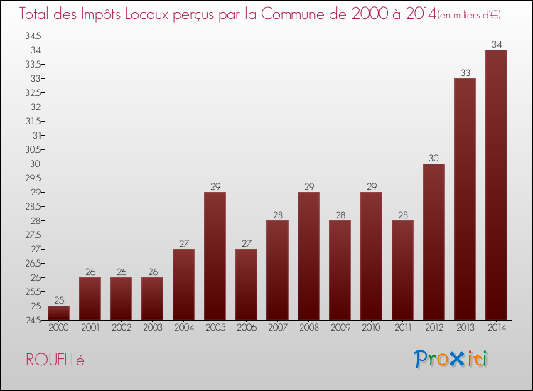 Evolution des Impôts Locaux pour la commune de ROUELLé de 2000 à 2014 Evolution des Impôts Locaux pour ROUELLé de 2000 à 2014