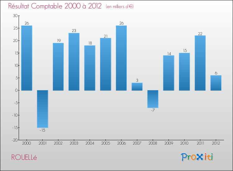 Evolution du résultat comptable pour la commune de ROUELLé de 2000 à 2012 Evolution du résultat comptable pour ROUELLé de 2000 à 2012
