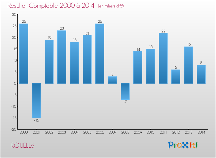 Evolution du résultat comptable pour la commune de ROUELLé de 2000 à 2014 Evolution du résultat comptable pour ROUELLé de 2000 à 2014