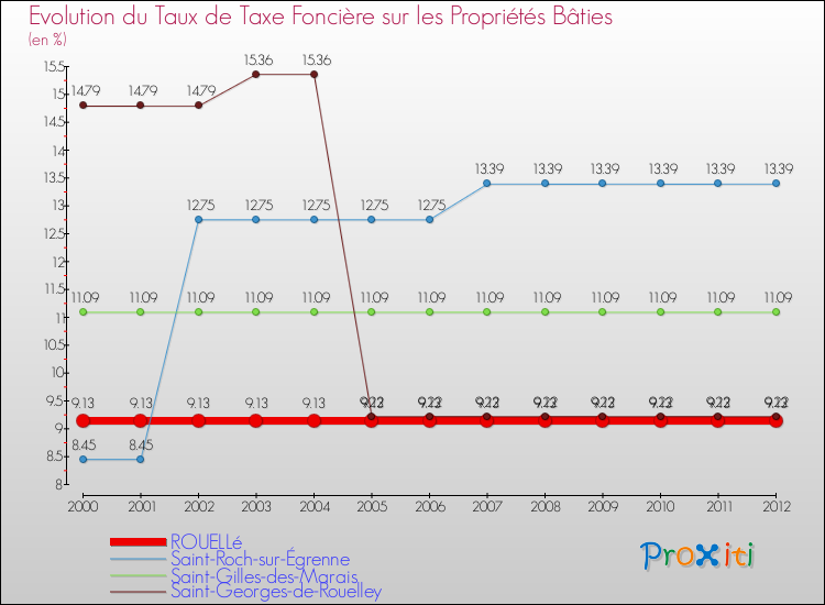 Evolution du taux de la taxe foncière sur le bati pour ROUELLé et les communes proches de 2000 à 2012 Comparaison des taux de taxe foncière sur le bati pour ROUELLé et les communes voisines de 2000 à 2012