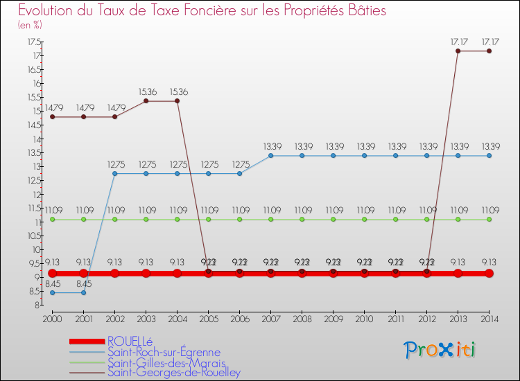 Evolution du taux de la taxe foncière sur le bati pour ROUELLé et les communes proches de 2000 à 2014 Comparaison des taux de taxe foncière sur le bati pour ROUELLé et les communes voisines de 2000 à 2014